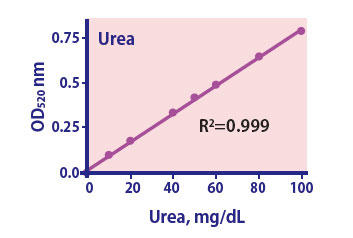 Urea Assay Kit