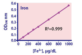 Iron Assay Kit