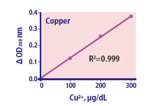 Copper Assay Kit