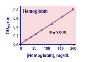 Hemoglobin Assay Kit