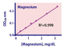 Magnesium Assay Kit