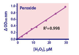 Peroxide Assay Kit