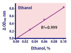 Enzyme Ethanol Assay Kit