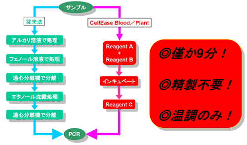 j_o CellEase Blood^Plant t[