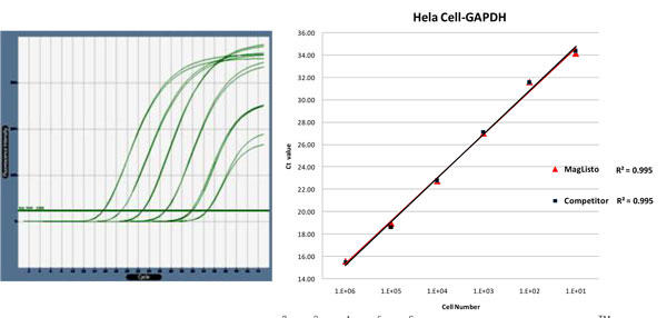 Maglisto 5m Cell Total Rna Extraction Kit 細胞ライセートからrnaを短時間で簡単に抽出するキット コスモ バイオ株式会社