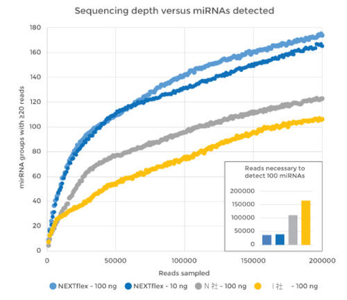 Small RNA ライブラリーは、ヒト脳由来トータルRNAサンプルからデュプリケートで調製され、Illumina社MiSeqを用いてシーケンスした