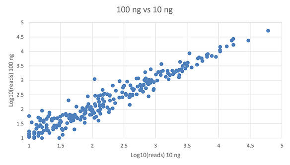 製品を用いて、異なる量のヒト脳由来トータルRNAサンプル(10 ngと100ng)からサンプルの調製を行った際の miRNA発現量の相関性