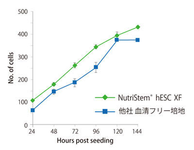 NutriStem® hPSC XF 培地または他社血清フリー培地で、96 well プ レートに6 継代まで培養したヒトES 細胞H1 株を播種し、24 時間 ごとに培地交換を行い、細胞数を測定した。NutriStem® hPSC XF 培 地を使用して、他社培地と同等以上の細胞増殖が確認できた。