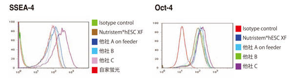 MSC NutriStem® XF 培地または他社培地を用いてヒトES 細胞H1 株を6 継代まで培養し、フローサイトメトリーにてSSEA-4 と Oct-4 の発現を確認した。MSC NutriStem® XF 培地にて培養した細胞にて両マーカーは90％以上の陽性を示した。