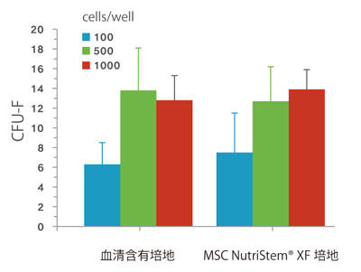 MSC NutriStem® XF 培地または血清含有培地にてWJ 由 来ヒトMSC についてCFU-F アッセイを行なった。