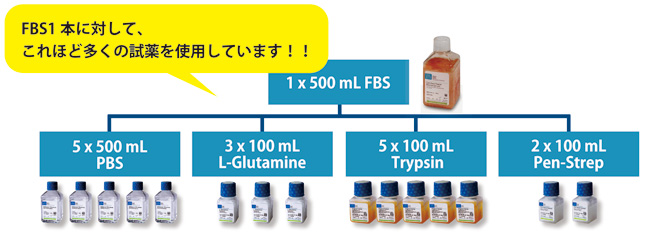 FBS1本あたりの各試薬の使用本数(目安)