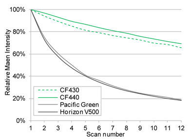 CF®430ACF®440 ƃXyNg̗ގFfƂ̌萫̔r