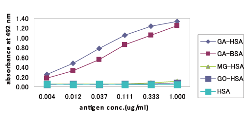 抗GA-pyridine抗体（2A2)