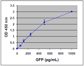 GFP ELISA LbgɂX^_[hJ[u