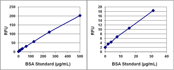 高感度タンパク質定量アッセイキット 標準曲線