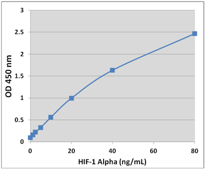HIF-1 α スタンダードカーブ
