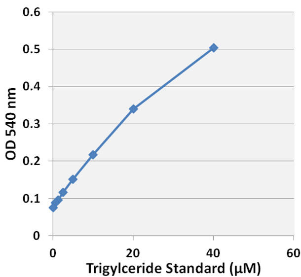 トリグリセリドのスタンダード曲線
