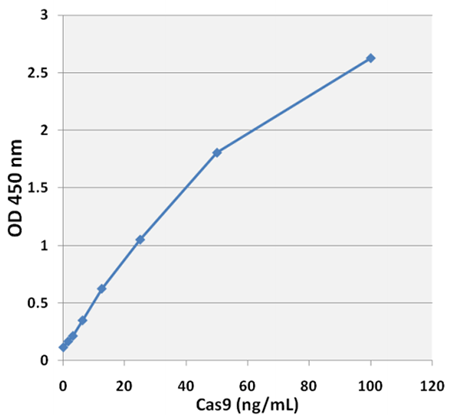 Cas9 ELISA X^_[hJ[u