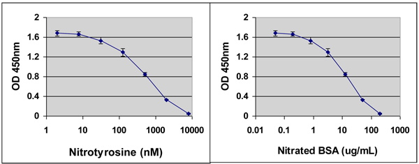 ニトロチロシン定量 ELISAキットのスタンダードカーブ