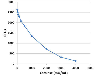 カタラーゼ活性測定キット （蛍光 品番：STA-339）のスタンダードカーブ