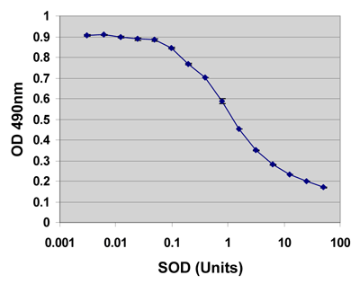 OxiSelect™ スーパーオキシドジスムターゼ活性測定キットによるスタンダード曲線