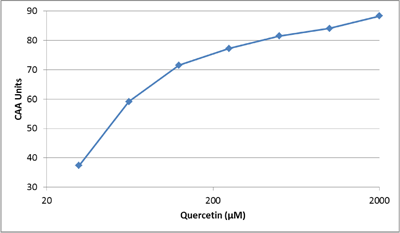 図3　ケルセチンスタンダードの用量反応曲線