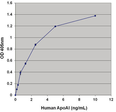 ヒト ApoAI / ApoB Duplex 測定ELISAキットのスタンダードカーブ