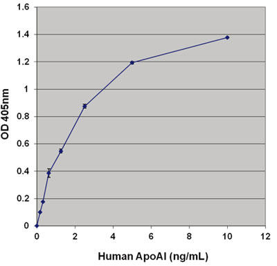 qg ApoAI / ApoB Duplex ELISALbg̃X^_[hJ[u