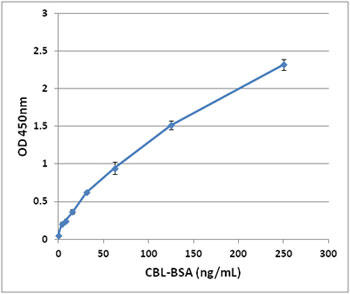 図2　OxiSelect™ カルバミル化タンパク質 ELISA キットで作成した標準曲線