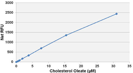 HDL，LDL/VLDL コレステロールアッセイキットを用いたオレイン酸コレステロールの測定
