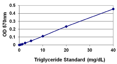 本キットで作成した検量線（比色法：品番STA-396）｜血清トリグリセリド定量キット