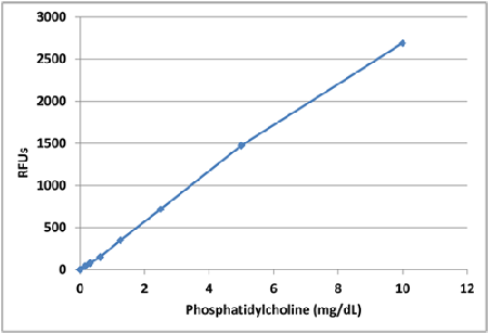 ホスファチジルコリン標準溶液曲線