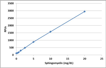 スフィンゴミエリン標準溶液曲線