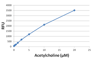 アセチルコリンスタンダードカーブ 蛍光法（品番STA-602）