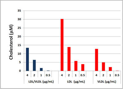 図4　精製 LDL/VLDL サンプルにおけるコレステロールの検出