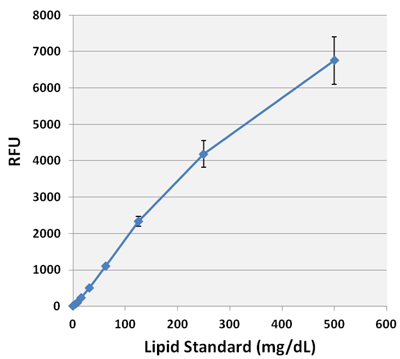水中での脂質定量キット（蛍光）のスタンダードカーブ