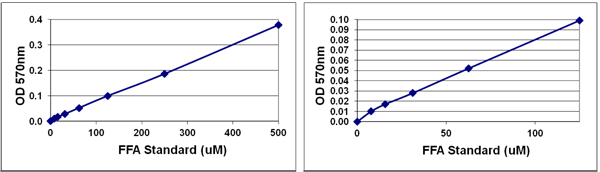 図．遊離脂肪酸（FFA）のスタンダードカーブ（比色測定　品番：STA-618）