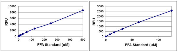 遊離脂肪酸（FFA）のスタンダードカーブ（蛍光測定 品番：STA-619）