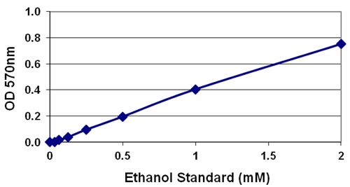 比色キット（品番STA-620）の標準曲線｜アルコールアッセイキット