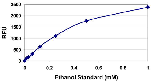蛍光キット（品番STA-620）の標準曲線｜アルコールアッセイキット