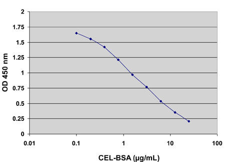 CEL-BSA ELISA ̃X^_[hJ[u