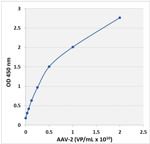 CBL_aav_titer_elisa_kit_fig1.png