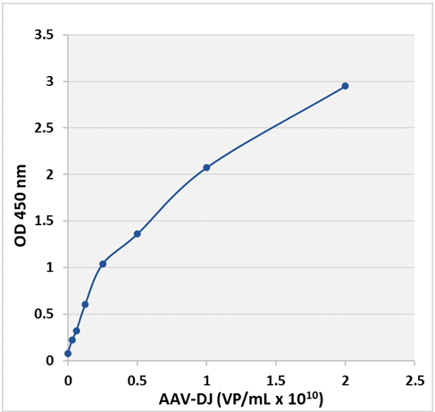 CBL_aav_titer_elisa_kit_fig2.png