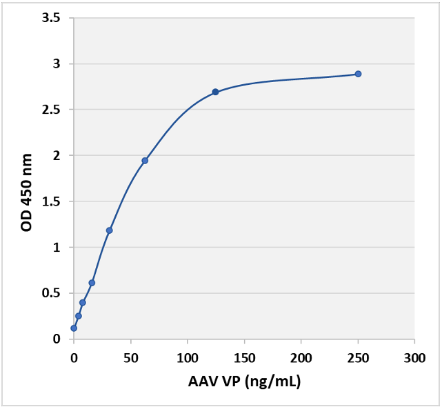 CBL_aav_vp_elisa_kit_fig2.png