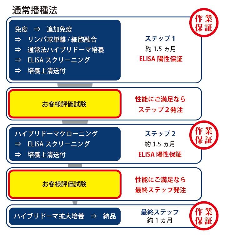 CPA_mAB_regular_plan_flow.png