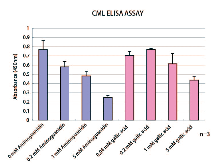 Figure 2 Search for anti-glycation materials using CML produced from glycated collagen glycated with glyoxal