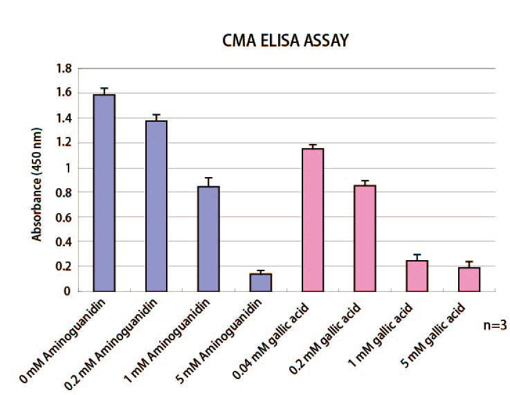 Figure 3 Search for anti-glycation materials using CMA produced from glycated collagen glycated with glyoxal