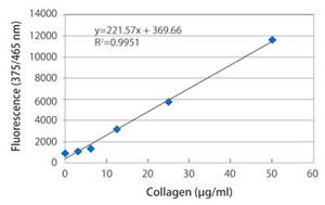 図2　コラーゲン定量検量線
