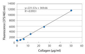 Figure 2 Collagen quantitative calibration curve