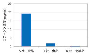 Figure 3 Collagen content in food and cosmetics